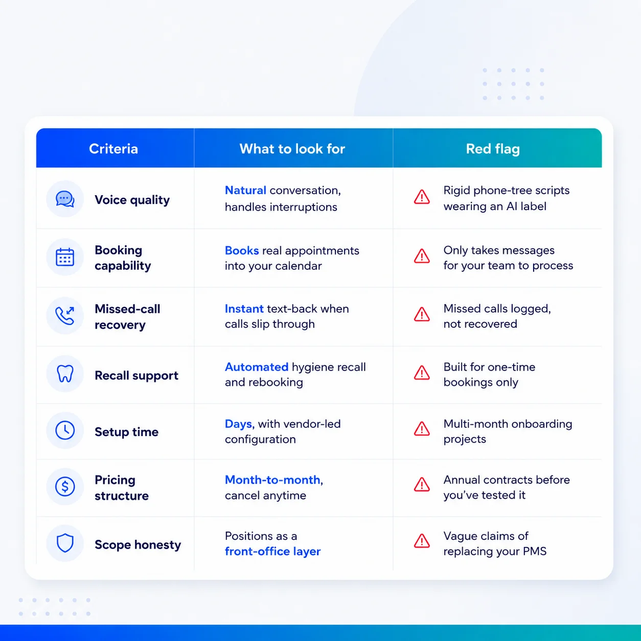What to look for in an AI dental receptionist vs red flags to avoid: Voice quality — natural conversation that handles interruptions vs rigid phone-tree scripts wearing an AI label; Booking capability — books real appointments into your calendar vs only takes messages for your team to process; Missed-call recovery — instant text-back when calls slip through vs missed calls logged but not recovered; Recall support — automated hygiene recall and rebooking vs built for one-time bookings only; Setup time — days, with vendor-led configuration vs multi-month onboarding projects; Pricing structure — month-to-month, cancel anytime vs annual contracts before you've tested it; Scope honesty — positions as a front-office layer vs vague claims of replacing your PMS