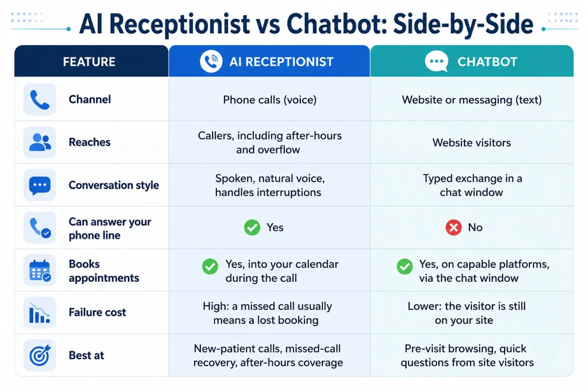 AI Receptionist vs Chatbot side-by-side comparison table: Channel — phone calls (voice) vs website or messaging (text); Reaches — callers including after-hours and overflow vs website visitors; Conversation style — spoken natural voice, handles interruptions vs typed exchange in a chat window; Can answer your phone line — yes vs no; Books appointments — yes, into your calendar during the call vs yes on capable platforms via the chat window; Failure cost — high, a missed call usually means a lost booking vs lower, the visitor is still on your site; Best at — new-patient calls, missed-call recovery, after-hours coverage vs pre-visit browsing, quick questions from site visitors