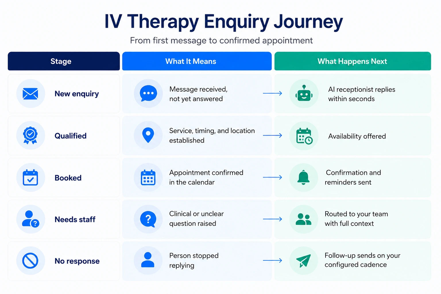 IV Therapy Enquiry Journey flowchart