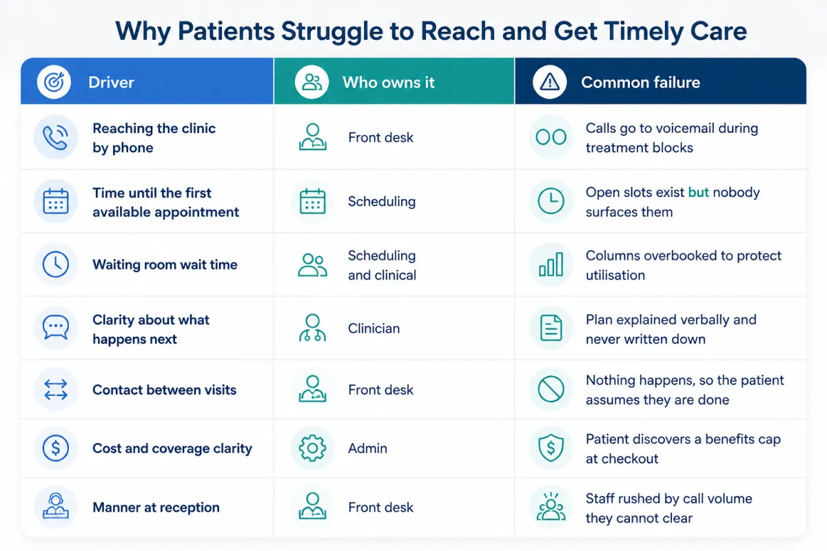 Why Patients Struggle to Reach and Get Timely Care: seven drivers (reaching the clinic by phone, time to first appointment, waiting room wait time, clarity about what happens next, contact between visits, cost and coverage clarity, manner at reception), who owns each one, and the common failure behind it