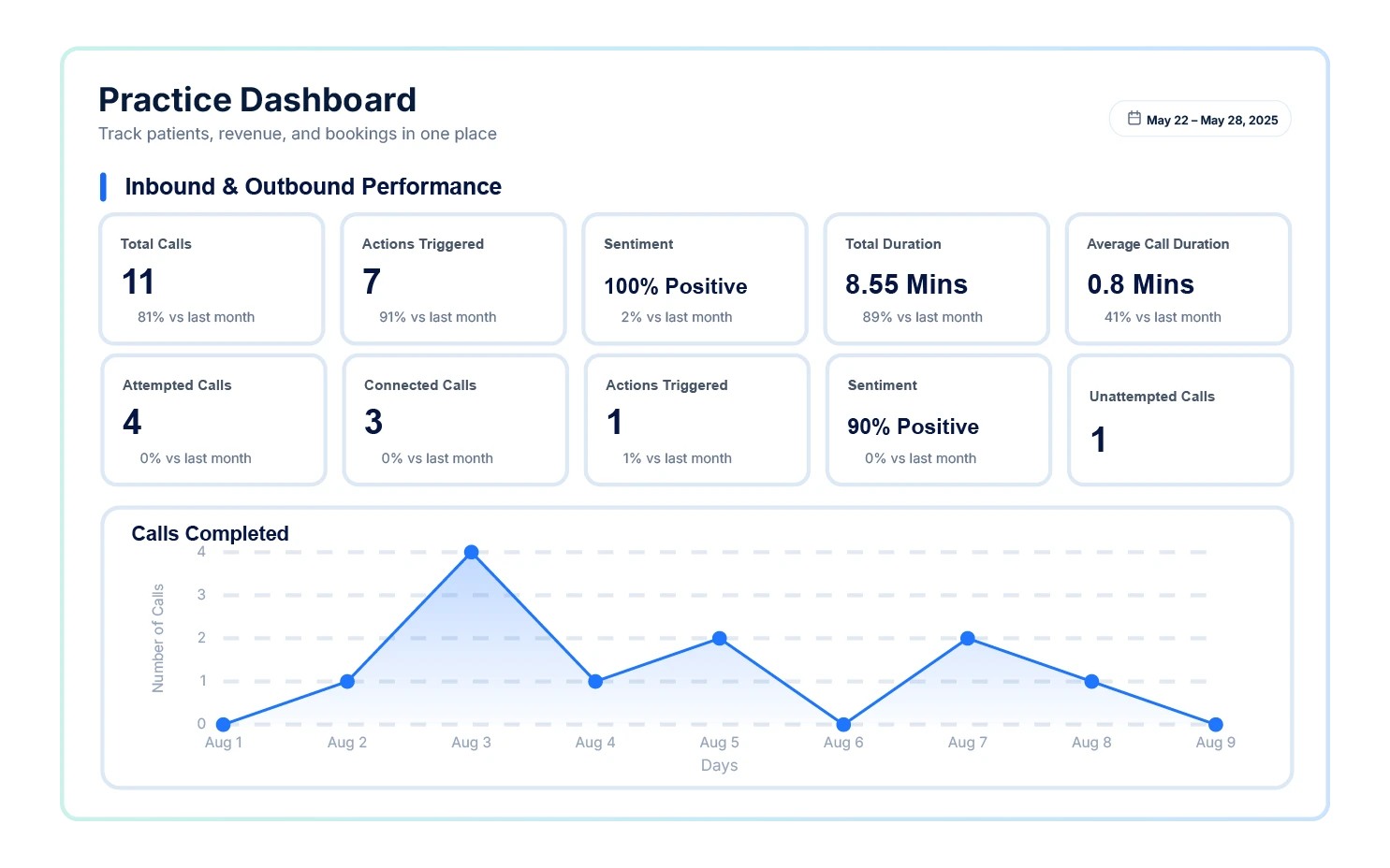 HiClinic’s reporting dashboard showing calls answered and ROI